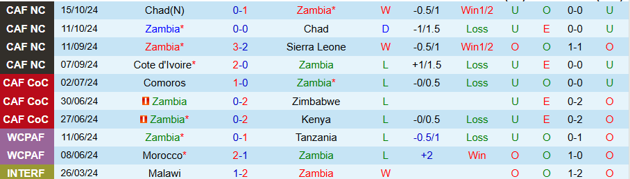 Nhận định, Soi kèo Zambia vs Bờ Biển Ngà, 23h00 ngày 15/11 - Ảnh 2