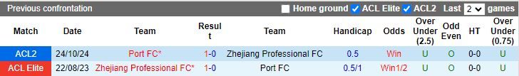 Nhận định, Soi kèo Zhejiang Professional vs Port FC, 19h00 ngày 7/11 - Ảnh 3