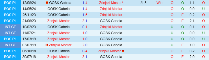 Nhận định, Soi kèo Zrinjski Mostar vs GOSK Gabela, 22h00 ngày 11/11 - Ảnh 3