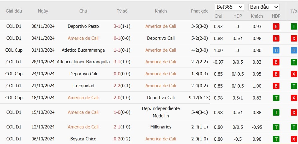 Soi kèo phạt góc America de Cali vs Independiente Santa Fe, 8h30 ngày 12/11 - Ảnh 2