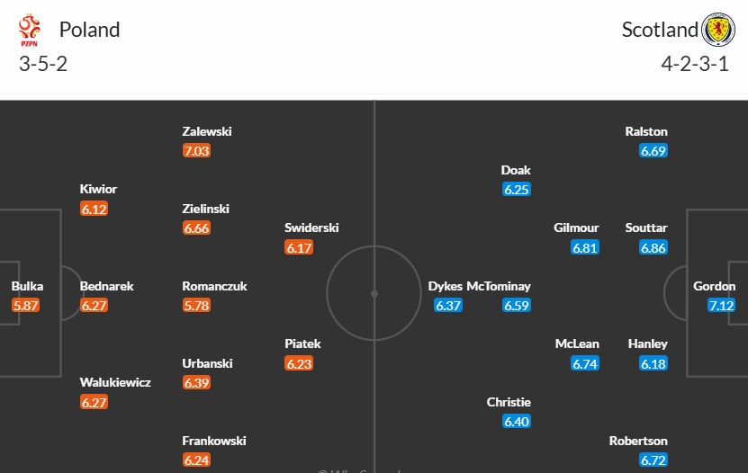 Soi kèo phạt góc Ba Lan vs Scotland, 2h45 ngày 19/11 - Ảnh 3