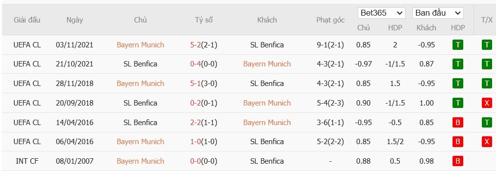 Soi kèo phạt góc Bayern Munich vs Benfica, 3h ngày 07/11 - Ảnh 6