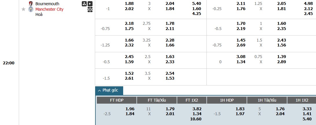 Soi kèo phạt góc Bournemouth vs Manchester City, 22h ngày 02/11 - Ảnh 1