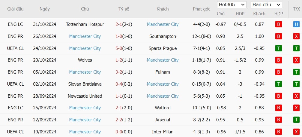 Soi kèo phạt góc Bournemouth vs Manchester City, 22h ngày 02/11 - Ảnh 5