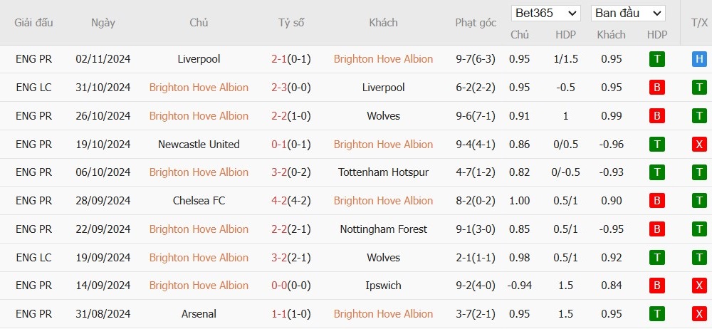 Soi kèo phạt góc Brighton vs Manchester City, 0h30 ngày 10/11 - Ảnh 4