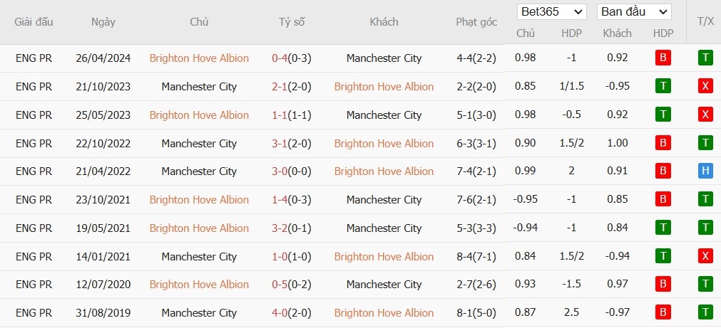 Soi kèo phạt góc Brighton vs Manchester City, 0h30 ngày 10/11 - Ảnh 6