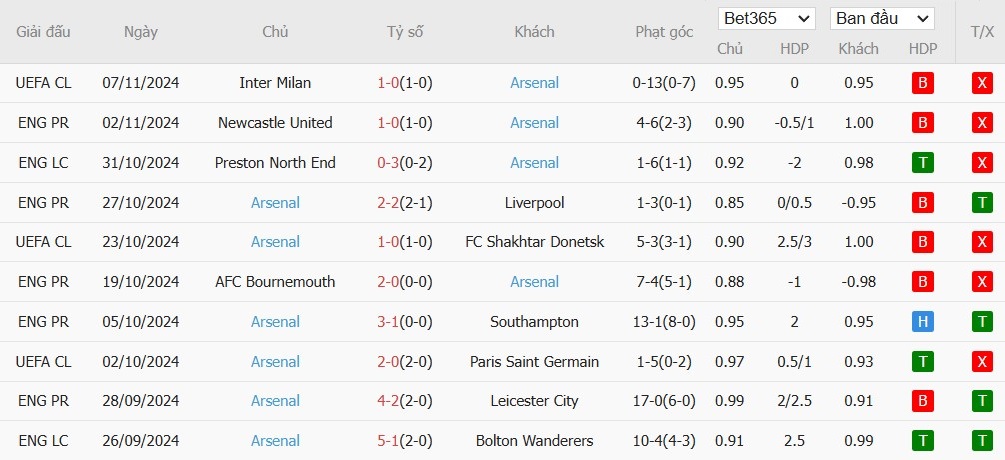 Soi kèo phạt góc Chelsea vs Arsenal, 23h30 ngày 10/11 - Ảnh 5