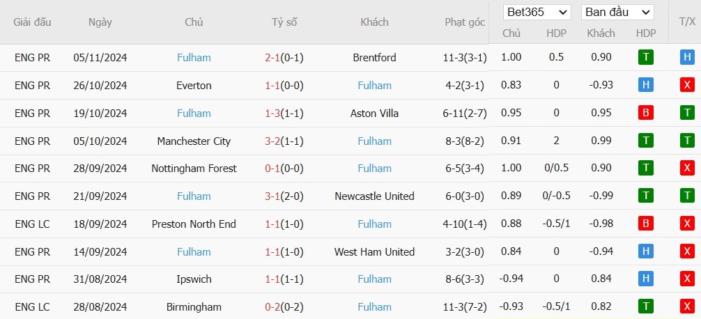 Soi kèo phạt góc Crystal Palace vs Fulham, 22h ngày 09/11 - Ảnh 5