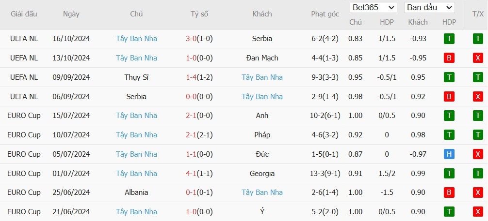 Soi kèo phạt góc Đan Mạch vs Tây Ban Nha, 2h45 ngày 16/11 - Ảnh 5