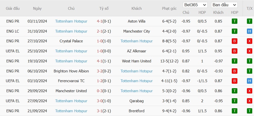 Soi kèo phạt góc Galatasaray vs Tottenham, 0h45 ngày 08/11 - Ảnh 5