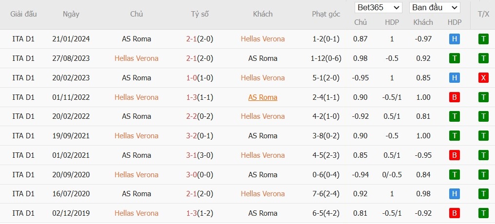 Soi kèo phạt góc Hellas Verona vs AS Roma, 0h ngày 04/11 - Ảnh 6