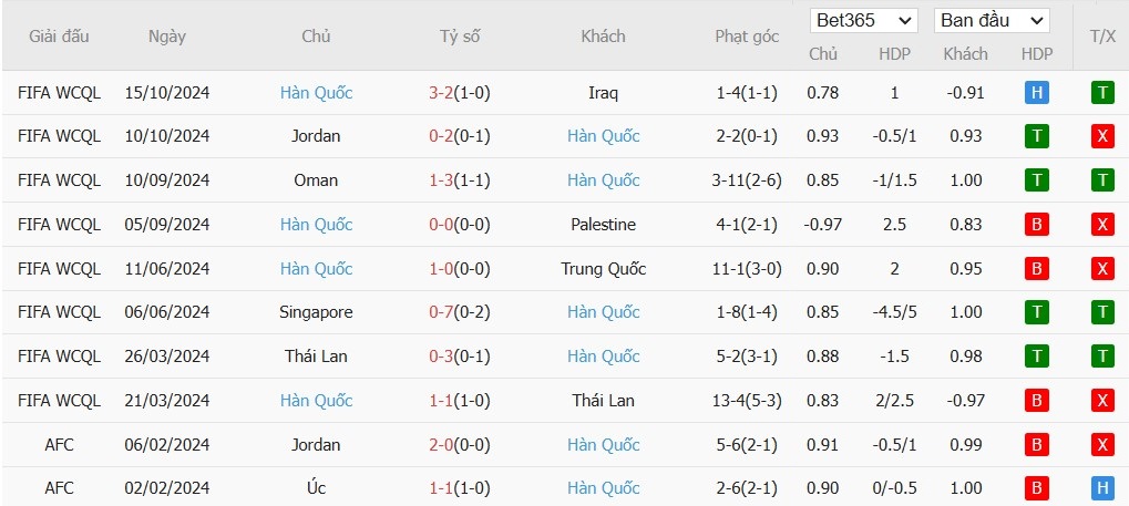 Soi kèo phạt góc Kuwait vs Hàn Quốc, 21h ngày 14/11 - Ảnh 3