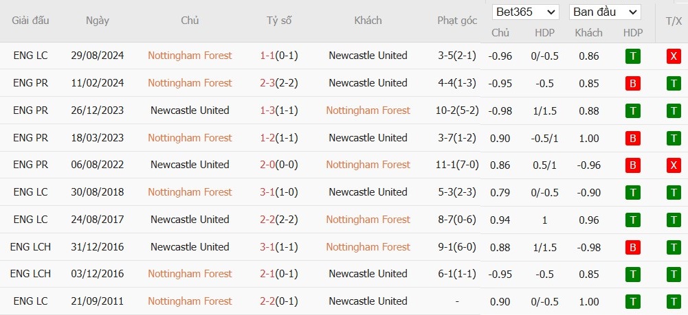 Soi kèo phạt góc Nottingham vs Newcastle, 21h ngày 10/11 - Ảnh 6