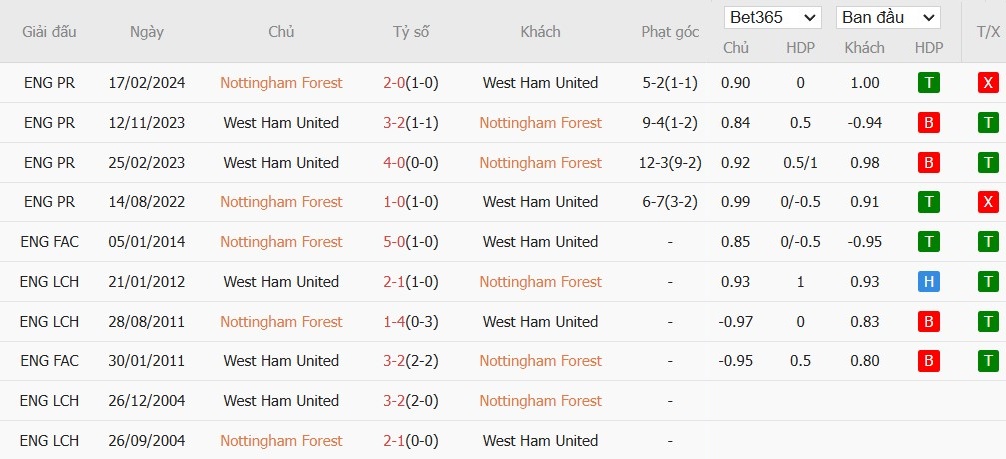 Soi kèo phạt góc Nottingham vs West Ham, 22h ngày 02/11 - Ảnh 6