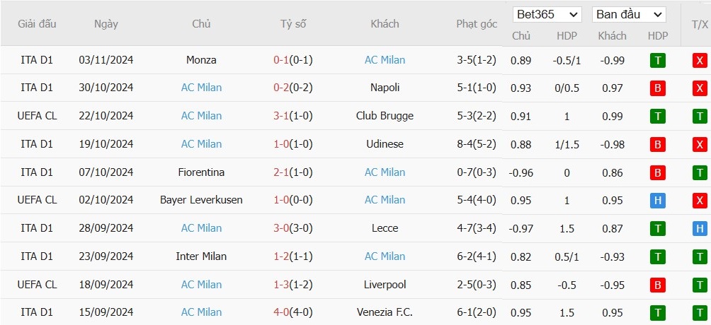 Soi kèo phạt góc Real Madrid vs AC Milan, 3h ngày 06/11 - Ảnh 5