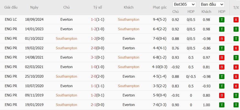 Soi kèo phạt góc Southampton vs Everton, 22h ngày 02/11 - Ảnh 6