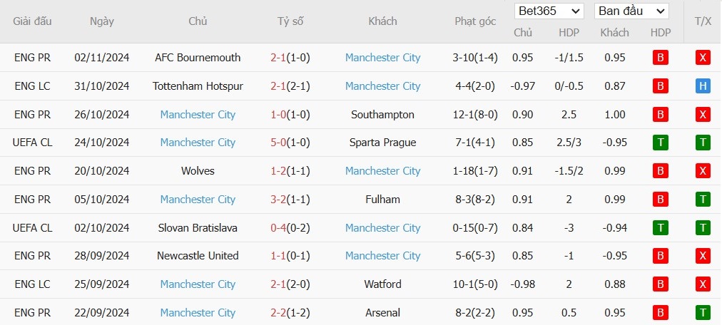 Soi kèo phạt góc Sporting Lisbon vs Manchester City, 3h ngày 06/11 - Ảnh 5