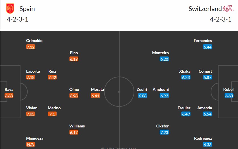 Soi kèo phạt góc Tây Ban Nha vs Thụy Sĩ, 2h45 ngày 19/11 - Ảnh 3