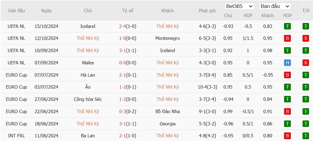 Soi kèo phạt góc Thổ Nhĩ Kỳ vs Wales, 0h ngày 17/11 - Ảnh 2