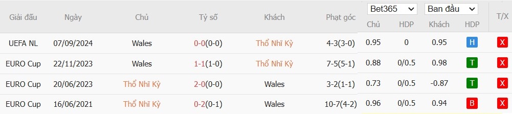 Soi kèo phạt góc Thổ Nhĩ Kỳ vs Wales, 0h ngày 17/11 - Ảnh 4